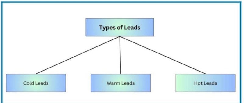 5 Reasons to Use a Lead Generation Quiz in Your Business